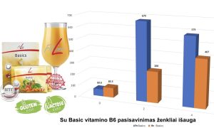 Fitline Basic vitamino B6 isisavinimas